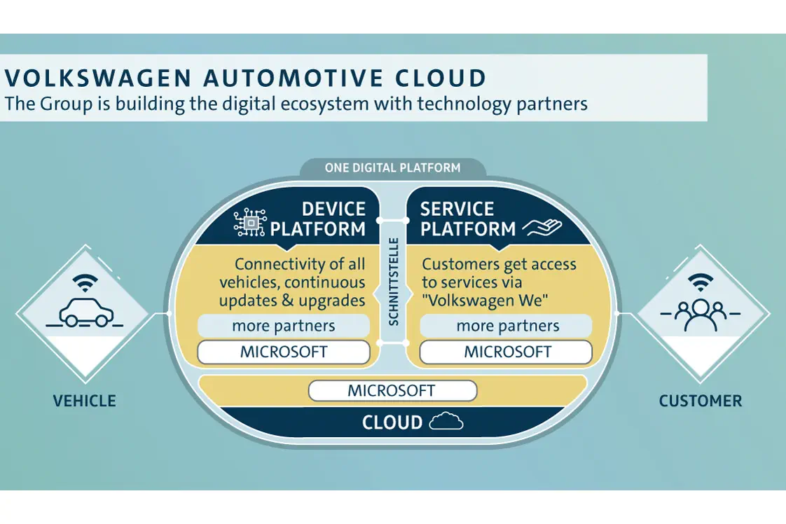 Volkswagen werkt met Microsoft aan 'connected car'
