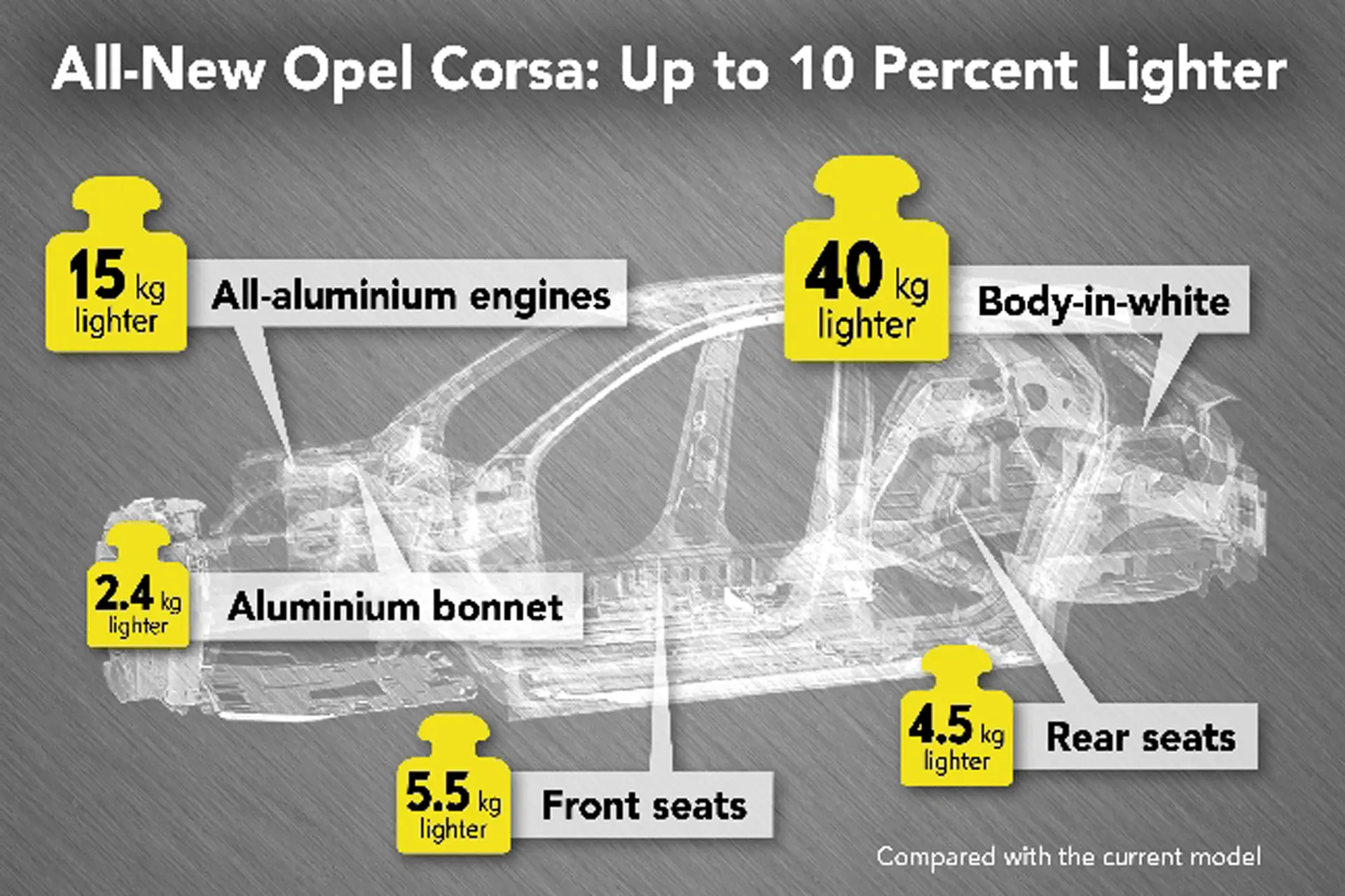 Nieuwe generatie Opel Corsa meer dan 100 kilo lichter