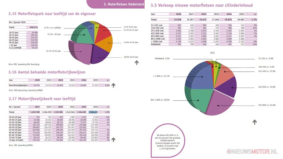 Nieuwe editie Mobiliteit in Cijfers Tweewielers 2026-2027 uitgebracht