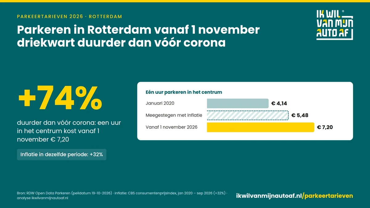 Infographic: een uur parkeren in het centrum van Rotterdam kost vanaf 1 november € 7,20, tegen € 4,14 in januari 2020 en € 5,48 als het tarief met de inflatie was meegestegen