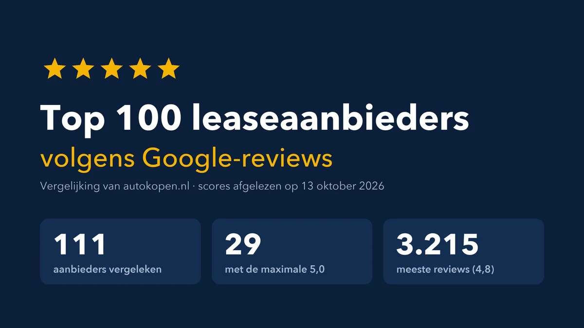 Infographic: top 100 leaseaanbieders volgens Google-reviews, 111 aanbieders vergeleken op 13 oktober 2026
