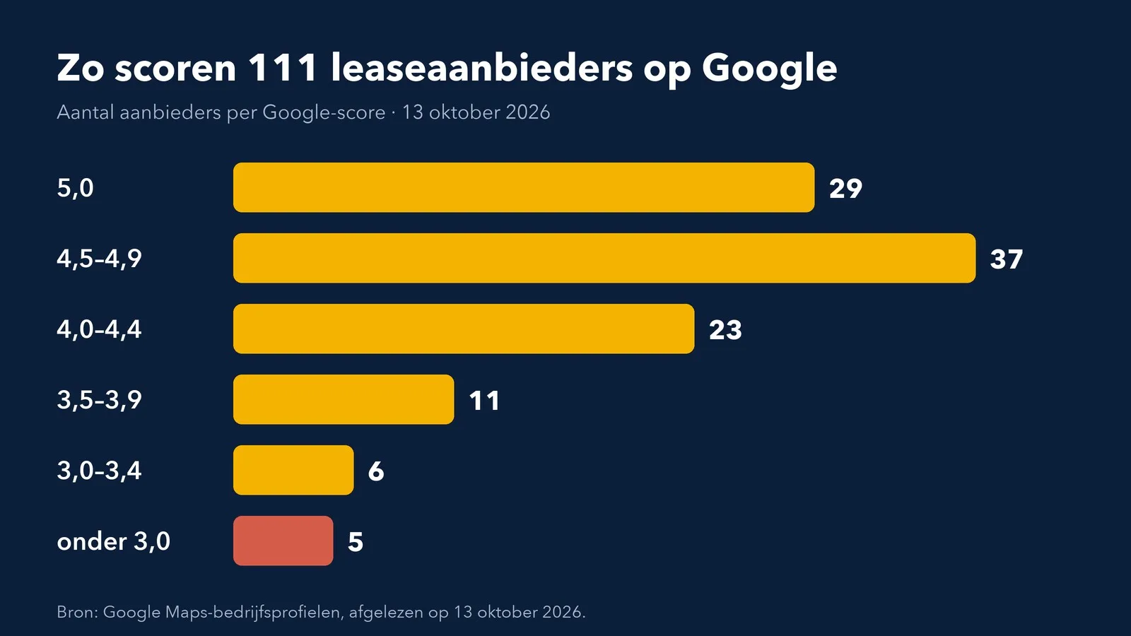 Staafdiagram: aantal van 111 leaseaanbieders per Google-score, van 5,0 tot onder 3,0