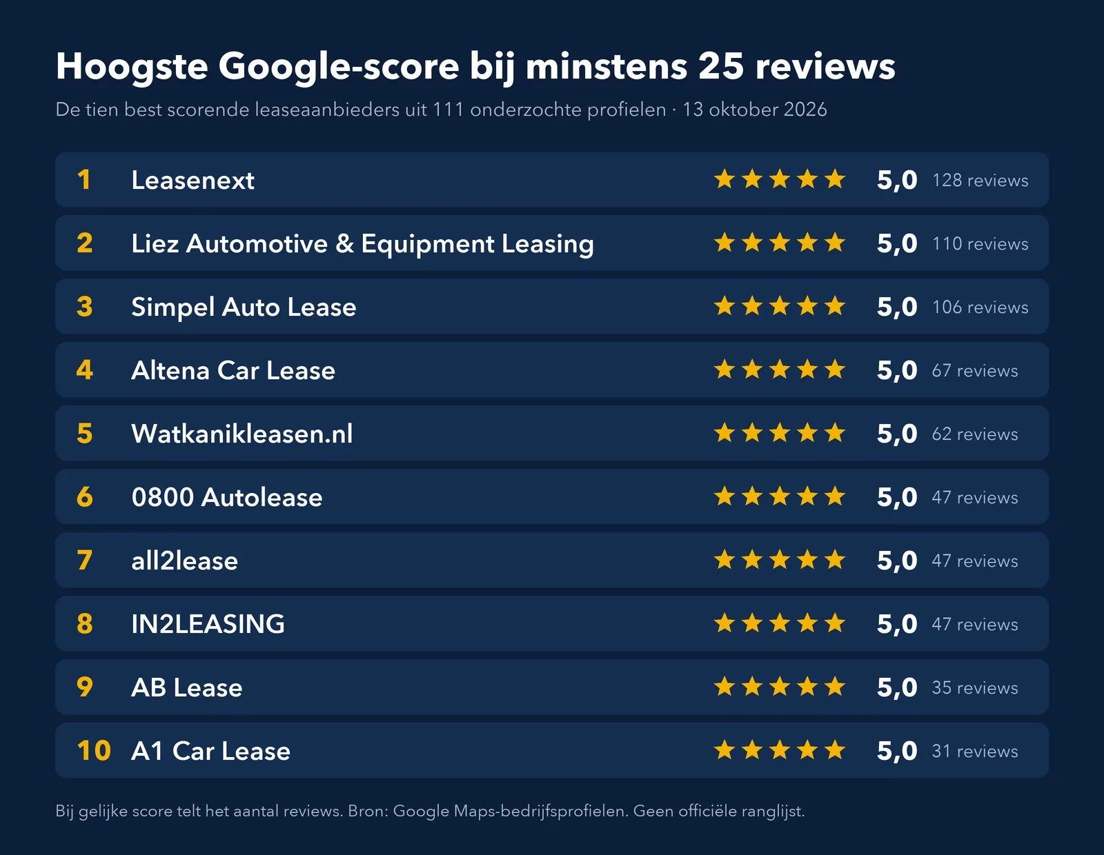 De tien leaseaanbieders met de hoogste Google-score bij minstens 25 reviews, allemaal 5,0 sterren